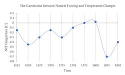 The Correlation between Natural Forcing and Temperature Changes.jpg