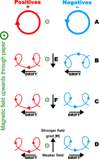 Representation of the path of charged particles with initial velocities being acted upon by a magnetic field going into the paper, both with (B) and without (A) an applied electric field.