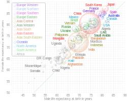 Y-axis is women's life expectancy, ranging 50–90 years old. X axis is men's life expectancy ranging 50–90 years old. On the graph plot there are different coloured circular bubbles representing different countries, as well as the world in grey. The size of these bubbles are proportional to the population of the countries they represent. The graph shows that women's life expectancy is consistently higher than men's world-wide.