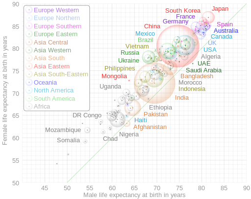 File:Comparison of male and female life expectancy -world.svg