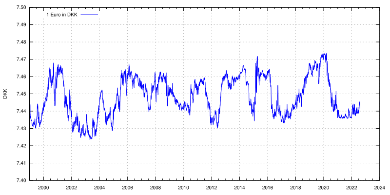 File:Euro exchange rate to DKK.svg