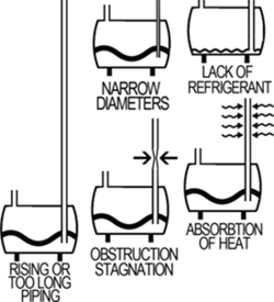 Common causes for flash-gas are narrow pipes, excesively long piping and heat absorption in the pipeline.kieran burked