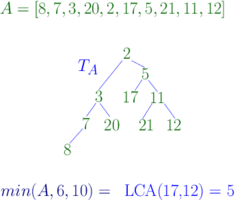 Constructing the corresponding Cartesian tree to solve a range minimum query.