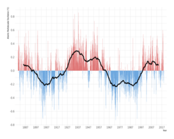 Atlantic Multidecadal Oscillation.svg