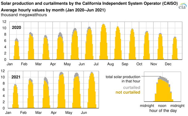 File:CAISO average hourly solar and curtailment 2020.svg