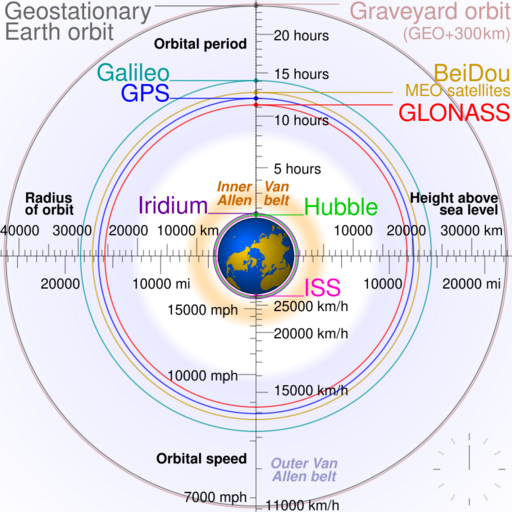 File:Comparison satellite navigation orbits.svg