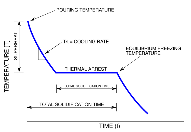 File:Cooling curve pure metal.svg