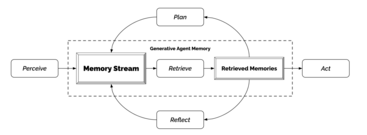 Example of a generative agent architecture.png