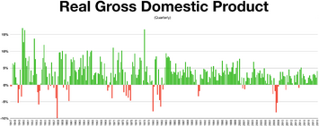 Gross Domestic Product from 1947 to 2017