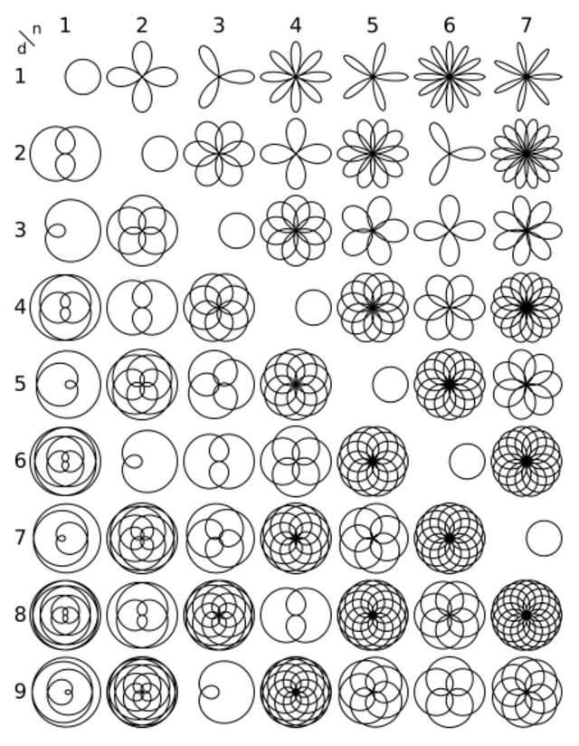 Rose (mathematics) - HandWiki