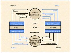 The competitive price system adapted from Samuelson, 1961.jpg