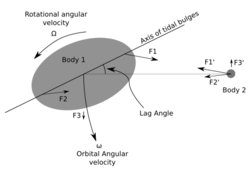 Tidal circularization figure1.svg
