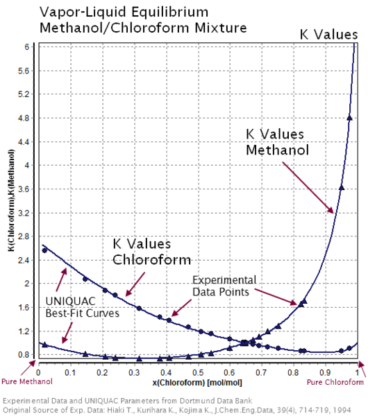 File:Vapor-Liquid Equilibrium K Values Chloroform + Methanol.png