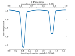 Zeta Phoenicis TESS folded lightcurve.png