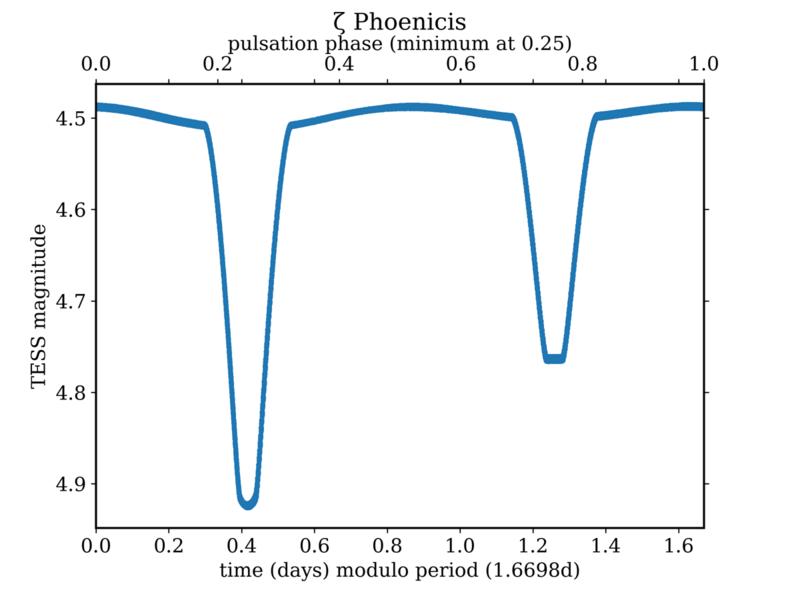 File:Zeta Phoenicis TESS folded lightcurve.png