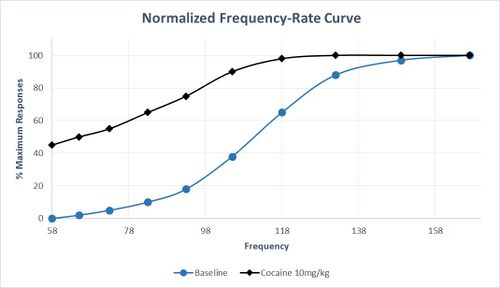 Example frequency-rate plot for 10 trials over increasing stimulation frequencies. Hypothetical data (which reflects established concepts in ICSS procedures) is plotted as the percent maximum responses for any given trial during a sequence. The blue line represents hypothetical data at baseline, while the black line represents hypothetical data following administration of 10 mg/kg cocaine to the subject. This reflects the characteristic "left-shift" of the frequency-rate curve following administration of a drug that increases dopaminergic transmission in the reward pathway.