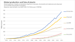 Global production and fate of plastics.png