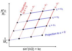 Graphic Explanation of a Zimm Plot.jpg