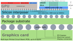 High Bandwidth Memory schematic.svg