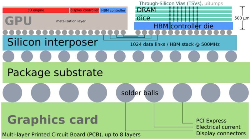 File:High Bandwidth Memory schematic.svg