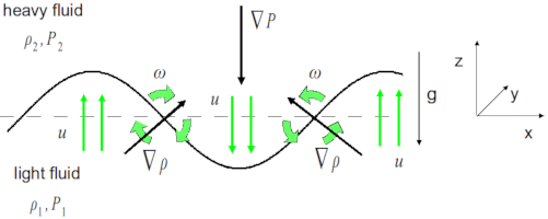 File:Image for explanation of Rayleigh Taylor Instability by using vorticity.xcf