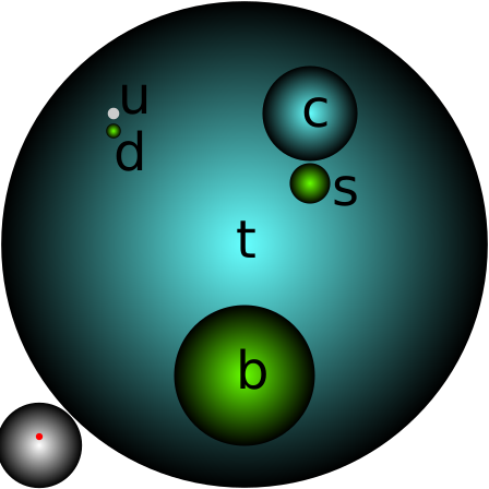 File:Quark masses as balls.svg