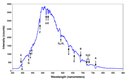 Spectrum of blue sky.svg