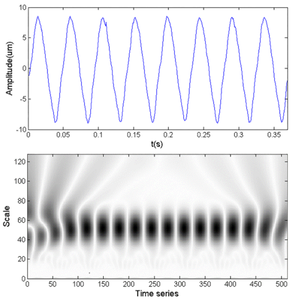File:Time domain waveform and CWTS of a normal signal comparison.png