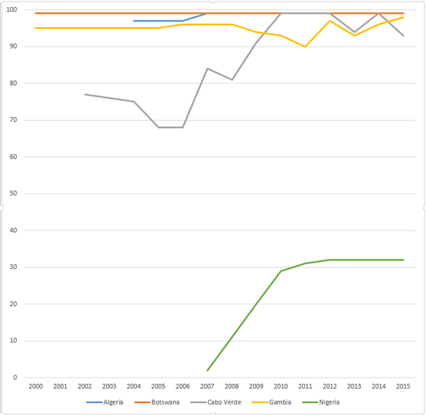 File:WHO-UNICEF estimates of hepatitis B vaccine (HepB-BD) coverage in countries from the African WHO region in the years 2000-2015.png