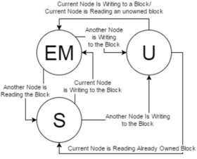 State diagram of a block of memory in a DSM. A block is "owned" if one of the nodes has the block in state EM.