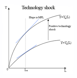 Economics technology shock.png