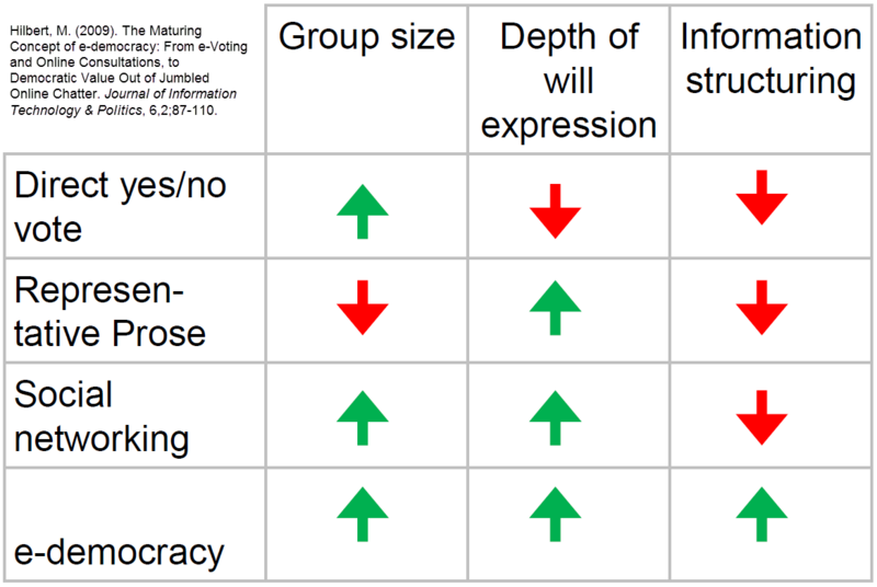 File:Hilbert e-democracy table.png