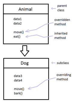 Method overriding in subclass.svg