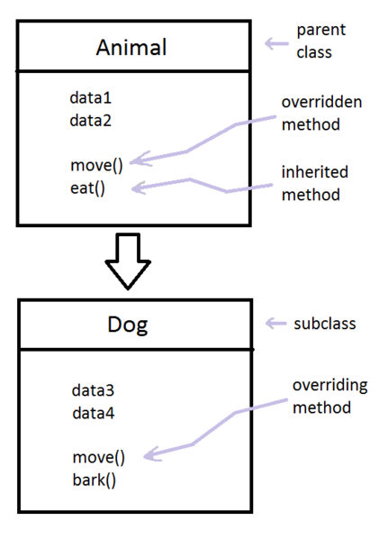 File:Method overriding in subclass.svg