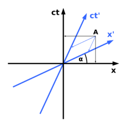 Minkowski diagram - asymmetric.svg