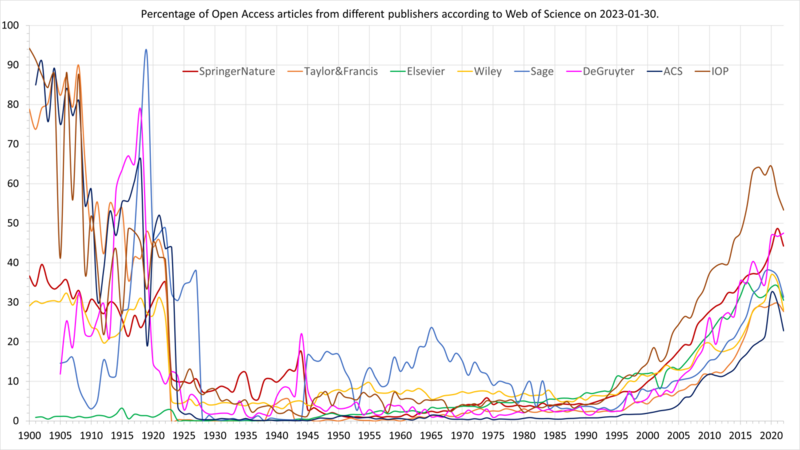 File:Percentage of Open Access articles from 8 oldest journal publishers, WebOfScience data.png