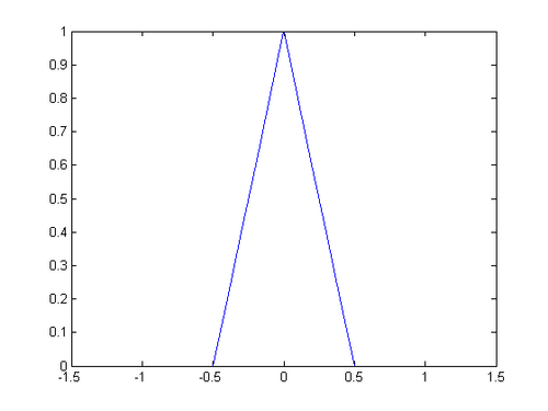 Triangular function - HandWiki