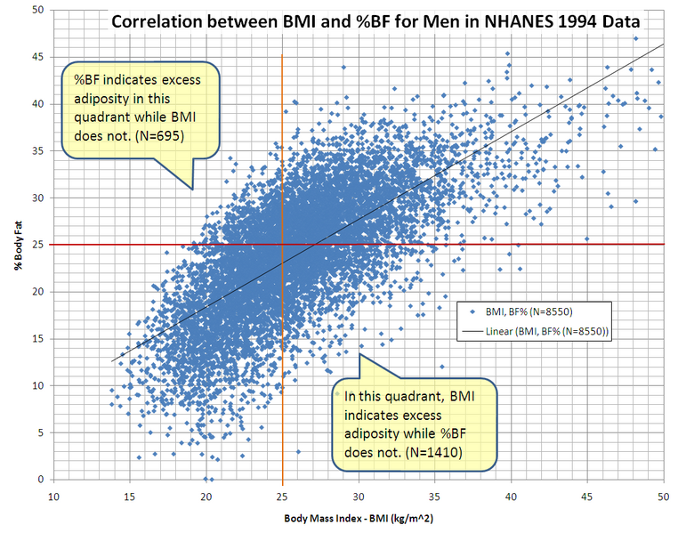 File:Correlation between BMI and Percent Body Fat for Men in NCHS' NHANES 1994 Data.PNG