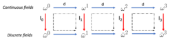 The figure depicts the commutativity condition between interpolation and exterior derivative operators.