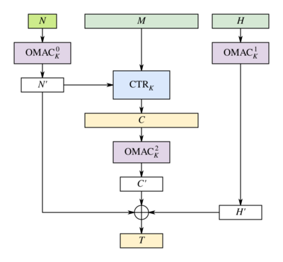 Diagram representing encryption under EAX