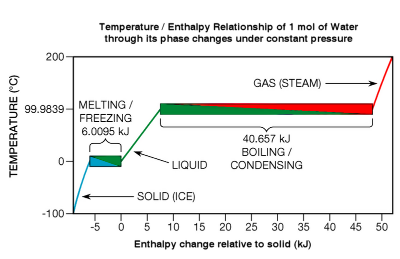 File:Energy through phase changes.png