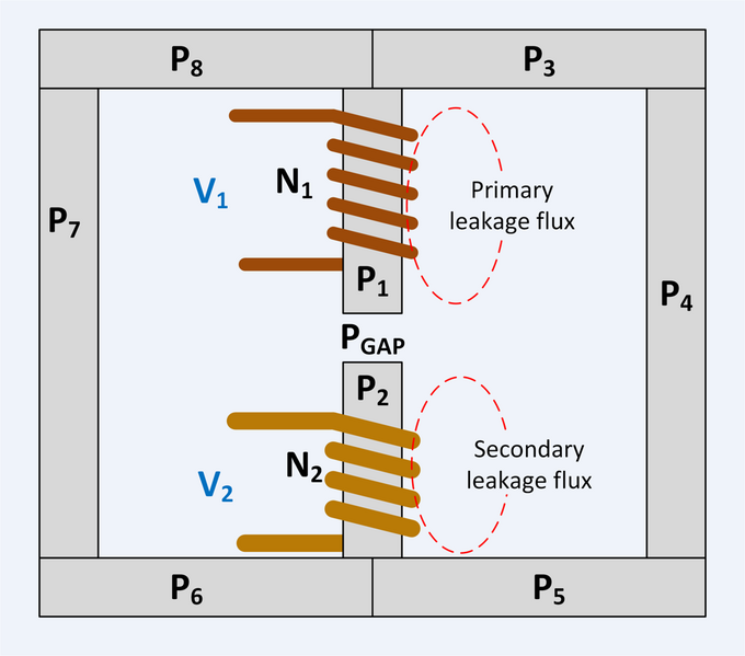 File:Gyrator-Capacitor Model Example Transformer with Gap and Leakage Flux.png