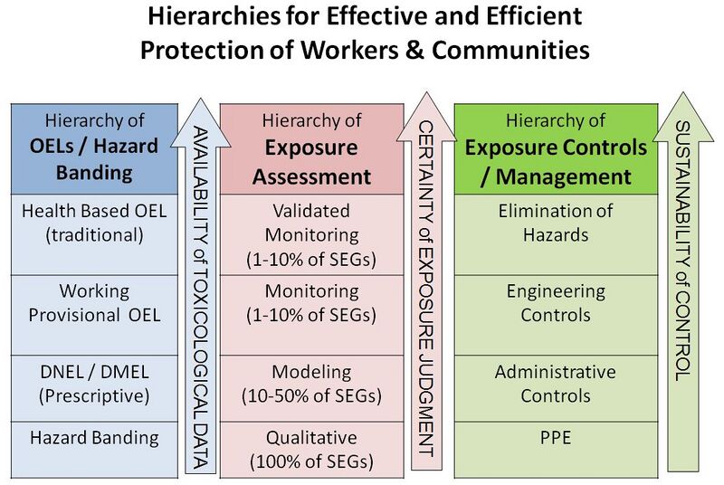 File:Hierarchies of Exposure Assessment and Management.JPG