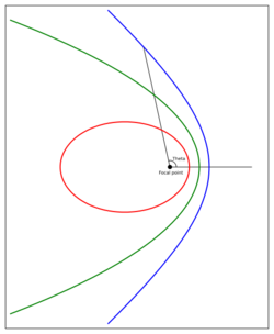 Kepler orbits.svg