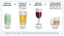 Diagram of different sizes, showing how big a single serving of alcohol is for different types of alcoholic beverages