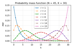 Negative hypergeometric pmf.png