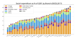 OECD Social Expenditure by Braunch.svg