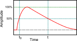 Pulse duration example picture 50perc.svg