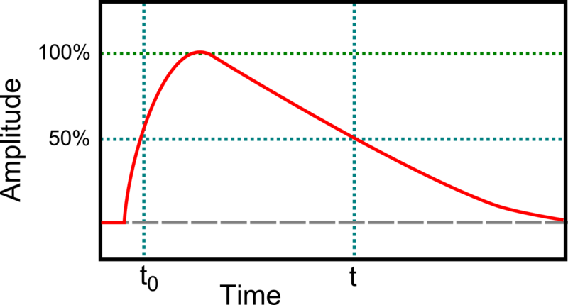 File:Pulse duration example picture 50perc.svg
