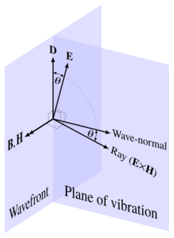 Field-vectors-and-propagation-directions.svg